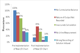 figure 1 from improvement in documentation of intake and