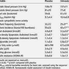 Angajator la termenul respectiv art.81 alin (8): Pdf Simvastatin Reduces Sympathetic Outflow And Augments Endothelium Independent Dilation In Non Hyperlipidaemic Primary Hypertension