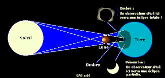 Une éclipse de soleil se produit lorsque le soleil, la lune et la terre sont alignés. Eclipse Totale De Soleil Du 11 Aout 99 Groupe Astronomie De Spa Asbl