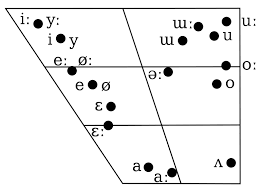 how do you make nice consonant vowel charts and tables