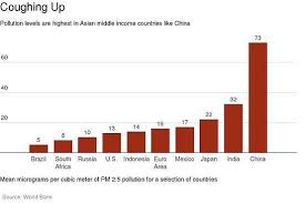 India Bad China Air Pollution Chart Compared India Ian