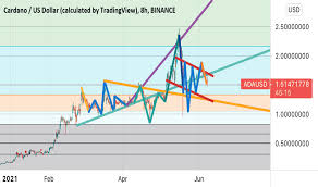 Recently, ada was moving towards $0.1 after trading at $0.098 but failed to sustain the bullish run. Lo2zwtfkt4loom
