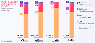 Founded in 2011, fastly has grown into a mature cdn provider. Fastly Customer Growth Required Nyse Fsly Seeking Alpha