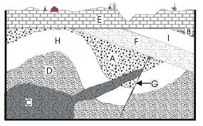 Radiometric dating is determining the exact order of past events via determining the absolute age of geological features. Dublin Schools Lesson Finding Relative Age Of Rock Layers