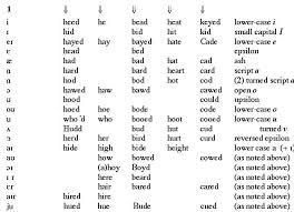 Source figure 1 reproduction of the international phonetic alphabet (revised to 2005) . American British Vowels Vowel Sounds Vowel Phonetics