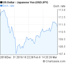 usd jpy 3 months chart chartoasis com