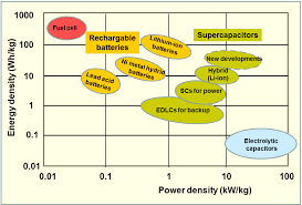 File Supercapacitors Vs Batteries Chart Png Wikimedia Commons