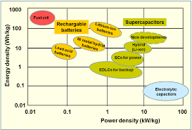 file supercapacitors vs batteries chart png wikimedia commons