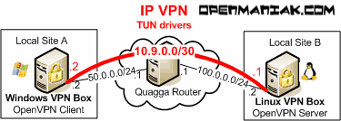 Openvpn Le Tutorial Facile Vpn Ip
