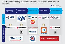 Oil and gas jobs in malaysia. Malaysia Oil And Gas Companies Malaysia S Top Oil And Gas Companies