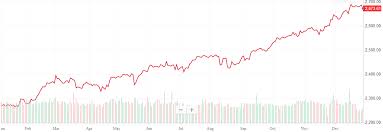 2017 stock market year in review and charts begin to invest