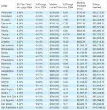 What You Have To Earn To Afford A Home In 27 U S Metros Next City Home Buying South Carolina Real Estate Real Estate Tips