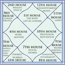 do you think to build a new house then consult best astrologer for vaastu vedic astrology jyotish astrology learn astrology