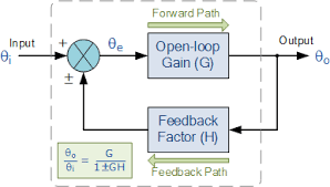 Feedback Systems And Feedback Control Systems