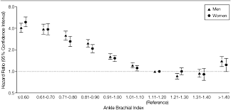 Measurement And Interpretation Of The Ankle Brachial Index