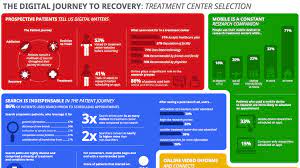 Der onlineshop ist daher der wichtigste touchpoint in sachen . The Digital Journey To Recovery Treatment Selection Infographic