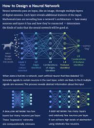 Deep recurrent attentive writer (draw) is a neural network architecture for image generation. Foundations Built For A General Theory Of Neural Networks Quanta Magazine