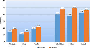 Heart Disease And Stroke Statistics 2019 Update A Report