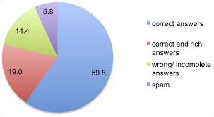 Social Sciences Free Full Text Yahoo Answers As A Space For Informal Language Learning Html