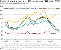 U S Energy Information Administration Eia