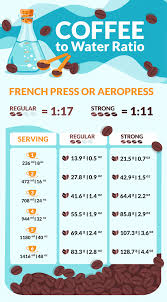Coffee To Water Ratio French Press Or Aeropress Frenchpresscoffee Coffee To Water Ratio Cold Brew Coffee Ratio Coffee Brewing Methods