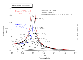 Resonance Wikipedia