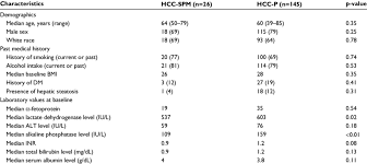 In essence, spm freezes good sql plans and will not allow a new. Comparison Of Baseline Clinical Characteristics In The Hcc Spm And Download Table