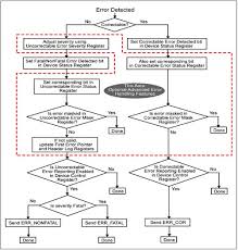 Summary Of Error Logging And Reporting Pci Express System