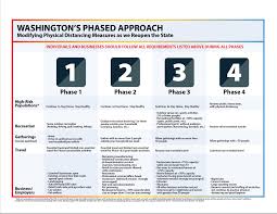 Wa to relax covid restrictions for perth and peel as state records fourth day without new cases. Chart Washington S Phased Approach Governor Jay Inslee