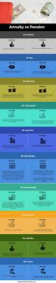 Annuity Vs Pension Head To Head Difference Annuity Pensions Pension Fund