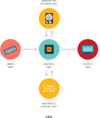 The difference computer science and ict comes down to the focus of each discipline. 1 3 Computers And Ict Concepts Of Computing Siyavula