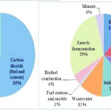 © © all rights reserved. Pdf Carbon And Nitrogen Flow In Jeram Sanitary Landfill Selangor Malaysia Material Flow Analysis Mfa As An Assessment Tool