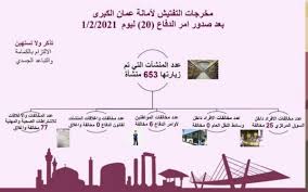 مخالفة 36 مواطنا لعدم التزامهم بأوامر الدفاع الاثنين القبة نيوز