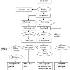 Flow Diagram Of Processing Of Spices And Aromatic Herbs