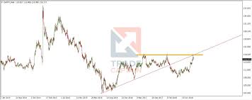Chf Jpy Strong Resistance Around The 118 00 Mark Could Add