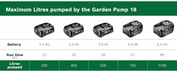 Easy to assemble but when used the line kept breaking off inside the spool after less than a minutes use. Bosch Home And Garden 06008c4270 Bosch Cordless Water Pump Gardenpump 18 1x Battery 18 Volt System Max Garden Hose Length 25 M In Carton Amazon Co Uk Garden Outdoors