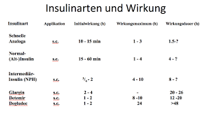Insulinarten Und Insulinwirkung Diabetes News Diabetes News