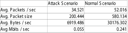 Comparison Chart Of Bot Investigation Attack S Cenario