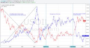 Oil Price Dollar Correlation Oilprice Commodity Research