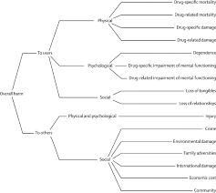 Drug Harms In The Uk A Multicriteria Decision Analysis