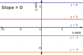 For making a line using wikitext, we put four dashed. Horizontal Lines Have Zero Slope Expii