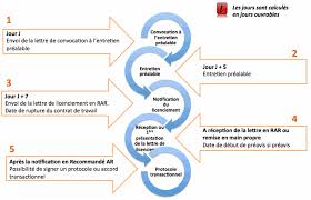L'indemnité de licenciement versée par votre employeur sera multipliée par 2 par rapport à une inaptitude résultant d'une simple maladie. Licenciement Individuel Licenciement Pour Motif Personnel Mode D Emploi Institut Du Salarie