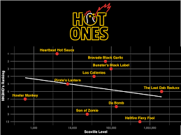 Mkbhd Ranking Vs Scoville Level Visualization Hotones