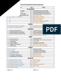 2 kssm pendidikan islam tingkatan 2. Perbezaan Tajuk Kbsm Dan Kssm Tingkatan 3