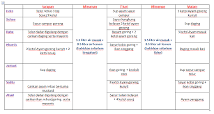 Ongoing weight loss owl (susut berat badan berterusan) fasa 3 : Resepi Menu Diet Atkins Fasa 2 Tersoal F