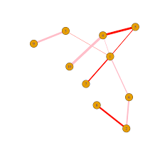 Network Chart With R And Igraph Chart Parameters The R