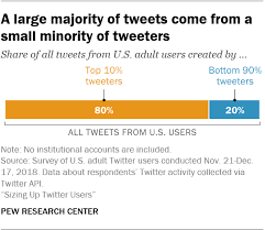 We collected 96 of the best free online a10 games. How Twitter Users Compare To The General Public Pew Research Center