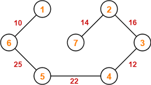 Kruskal S Algorithm Kruskal S Algorithm Example Problems Gate Vidyalay