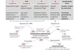 Normal recovery time can be anytime from 4 to 12 weeks, depending on severity and the specific muscles involved. An Algorithm For The Management Of Acute And Chronic Groin Pain In Download Scientific Diagram