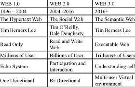The next stage, web 3.0, is starting now. Comparison Of Web 1 0 Web 2 0 And Web 3 0 Download Scientific Diagram
